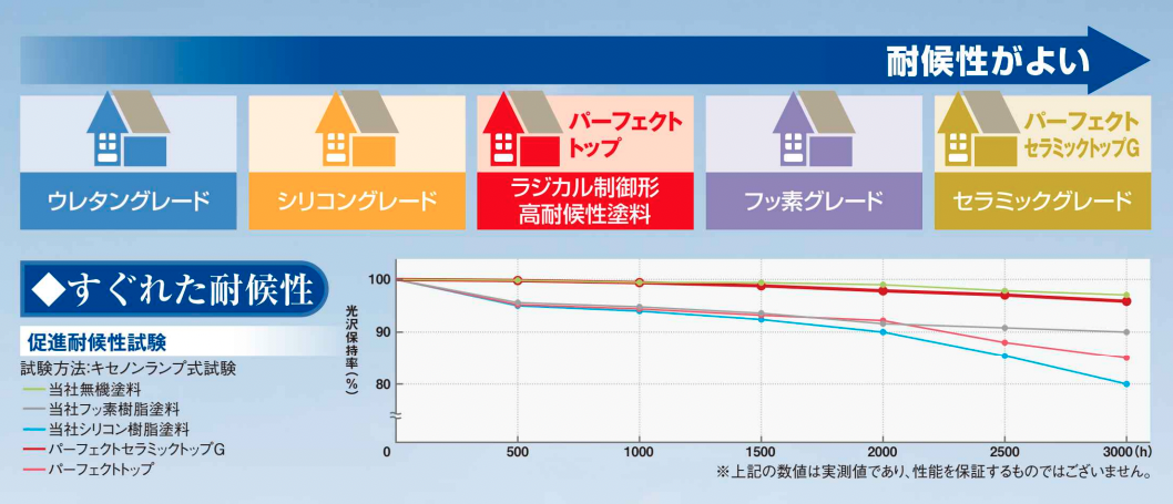 日本ペイントパーフェクトトップの耐候性
